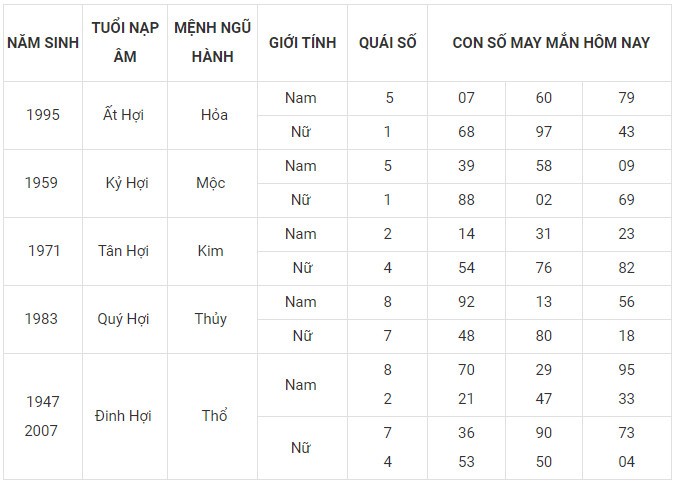Con số may mắn hôm nay 22/12/2023 12 con giáp: Mão cát tinh chiếu mệnh Con số may mắn hôm nay 22/12/2023 12 con giáp: Mão cát tinh chiếu mệnh