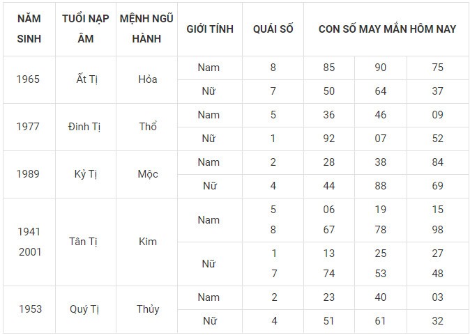 Con số may mắn hôm nay 22/12/2023 12 con giáp: Mão cát tinh chiếu mệnh Con số may mắn hôm nay 22/12/2023 12 con giáp: Mão cát tinh chiếu mệnh