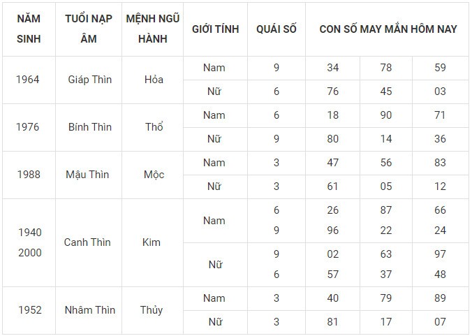 Con số may mắn hôm nay 22/12/2023 12 con giáp: Mão cát tinh chiếu mệnh Con số may mắn hôm nay 22/12/2023 12 con giáp: Mão cát tinh chiếu mệnh