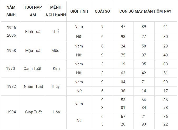 Con số may mắn hôm nay 22/12/2023 12 con giáp: Mão cát tinh chiếu mệnh Con số may mắn hôm nay 22/12/2023 12 con giáp: Mão cát tinh chiếu mệnh
