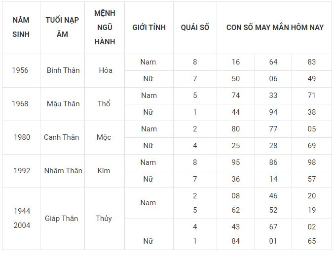 Con số may mắn hôm nay 22/12/2023 12 con giáp: Mão cát tinh chiếu mệnh Con số may mắn hôm nay 22/12/2023 12 con giáp: Mão cát tinh chiếu mệnh