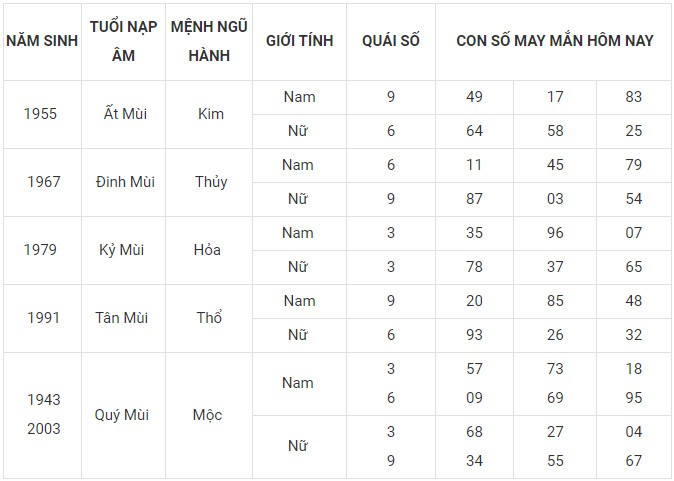 Con số may mắn hôm nay 23/12/2023 12 con giáp: Sửu vận may bủa vây Con số may mắn hôm nay 23/12/2023 12 con giáp: Sửu vận may bủa vây