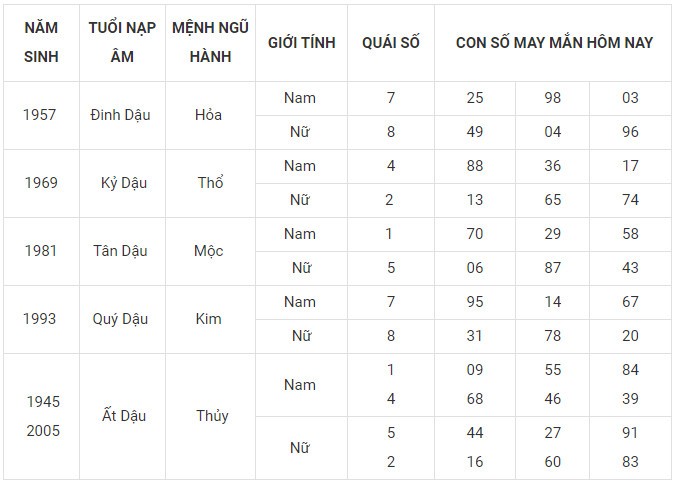 Con số may mắn hôm nay 23/12/2023 12 con giáp: Sửu vận may bủa vây Con số may mắn hôm nay 23/12/2023 12 con giáp: Sửu vận may bủa vây