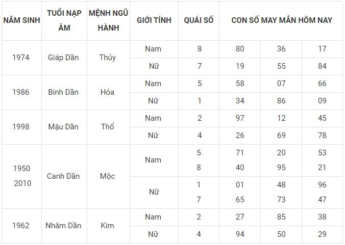 Con số may mắn hôm nay 23/12/2023 12 con giáp: Sửu vận may bủa vây Con số may mắn hôm nay 23/12/2023 12 con giáp: Sửu vận may bủa vây