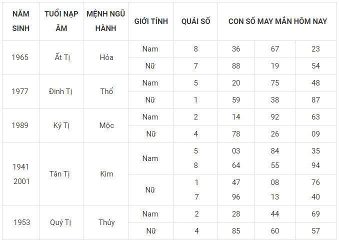 Con số may mắn hôm nay 23/12/2023 12 con giáp: Sửu vận may bủa vây Con số may mắn hôm nay 23/12/2023 12 con giáp: Sửu vận may bủa vây