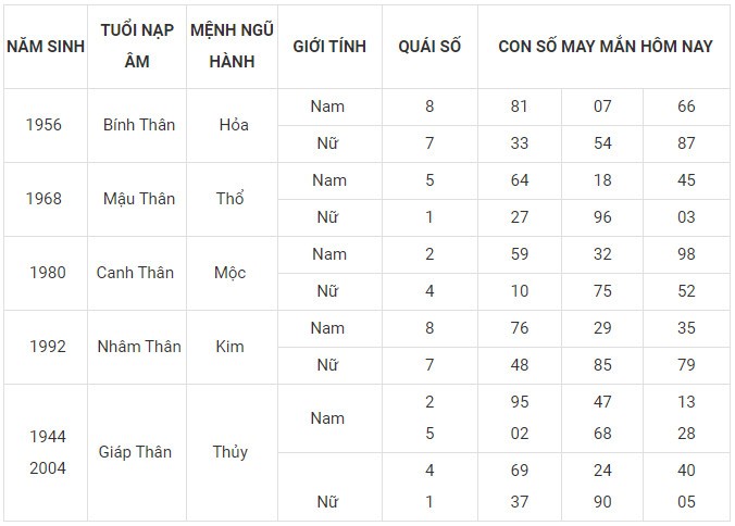 Con số may mắn hôm nay 23/12/2023 12 con giáp: Sửu vận may bủa vây Con số may mắn hôm nay 23/12/2023 12 con giáp: Sửu vận may bủa vây