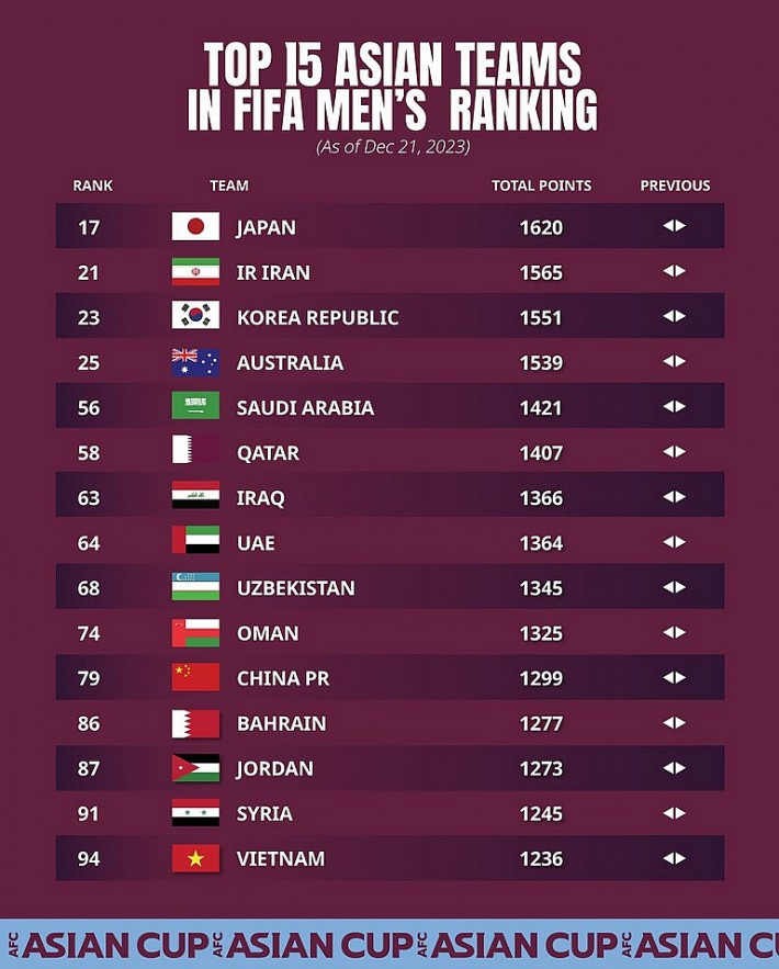 Top 15 teams in Asia 2023. Photo: AFC Top 15 teams in Asia 2023. Photo: AFC