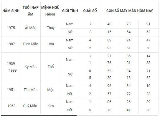 Con số may mắn hôm nay 24/12/2023 12 con giáp: Dậu tài tinh chiếu mệnh Con số may mắn hôm nay 24/12/2023 12 con giáp: Dậu tài tinh chiếu mệnh