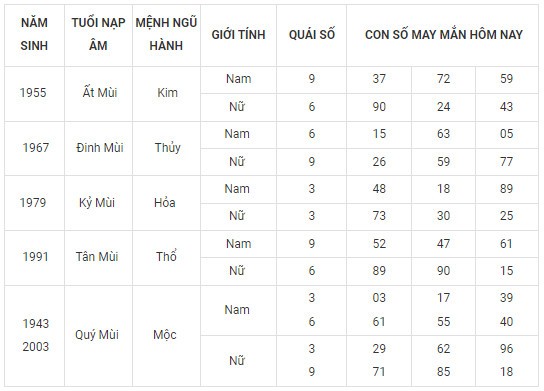 Con số may mắn hôm nay 24/12/2023 12 con giáp: Dậu tài tinh chiếu mệnh Con số may mắn hôm nay 24/12/2023 12 con giáp: Dậu tài tinh chiếu mệnh
