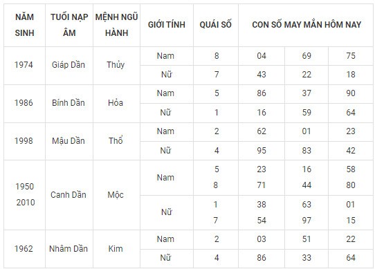 Con số may mắn hôm nay 24/12/2023 12 con giáp: Dậu tài tinh chiếu mệnh Con số may mắn hôm nay 24/12/2023 12 con giáp: Dậu tài tinh chiếu mệnh