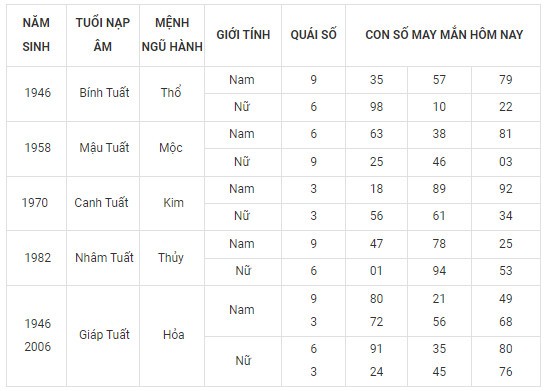 Con số may mắn hôm nay 24/12/2023 12 con giáp: Dậu tài tinh chiếu mệnh Con số may mắn hôm nay 24/12/2023 12 con giáp: Dậu tài tinh chiếu mệnh