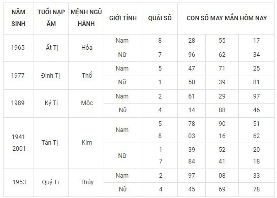 Con số may mắn hôm nay 24/12/2023 12 con giáp: Dậu tài tinh chiếu mệnh Con số may mắn hôm nay 24/12/2023 12 con giáp: Dậu tài tinh chiếu mệnh