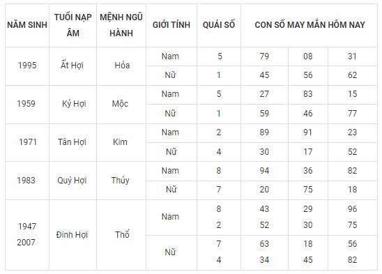 Con số may mắn hôm nay 24/12/2023 12 con giáp: Dậu tài tinh chiếu mệnh Con số may mắn hôm nay 24/12/2023 12 con giáp: Dậu tài tinh chiếu mệnh