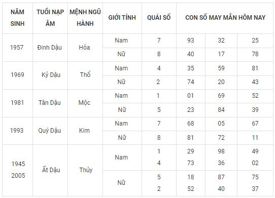 Con số may mắn hôm nay 24/12/2023 12 con giáp: Dậu tài tinh chiếu mệnh Con số may mắn hôm nay 24/12/2023 12 con giáp: Dậu tài tinh chiếu mệnh