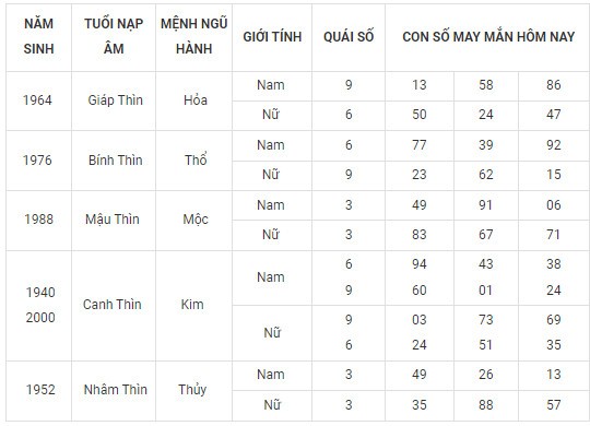 Con số may mắn hôm nay 24/12/2023 12 con giáp: Dậu tài tinh chiếu mệnh Con số may mắn hôm nay 24/12/2023 12 con giáp: Dậu tài tinh chiếu mệnh