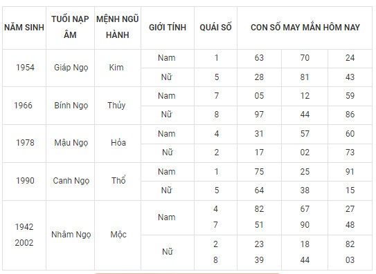 Con số may mắn hôm nay 24/12/2023 12 con giáp: Dậu tài tinh chiếu mệnh Con số may mắn hôm nay 24/12/2023 12 con giáp: Dậu tài tinh chiếu mệnh