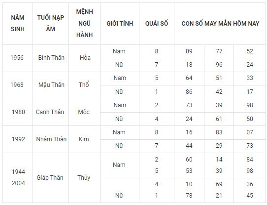 Con số may mắn hôm nay 24/12/2023 12 con giáp: Dậu tài tinh chiếu mệnh Con số may mắn hôm nay 24/12/2023 12 con giáp: Dậu tài tinh chiếu mệnh