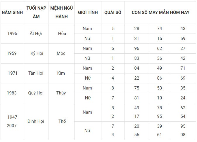 Con số may mắn hôm nay 25/12/2023 12 con giáp: Ngọ bất ngờ phát tài Con số may mắn hôm nay 25/12/2023 12 con giáp: Ngọ bất ngờ phát tài