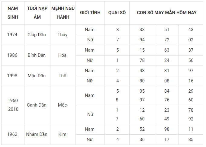 Con số may mắn hôm nay 25/12/2023 12 con giáp: Ngọ bất ngờ phát tài Con số may mắn hôm nay 25/12/2023 12 con giáp: Ngọ bất ngờ phát tài