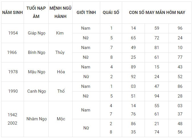 Con số may mắn hôm nay 25/12/2023 12 con giáp: Ngọ bất ngờ phát tài Con số may mắn hôm nay 25/12/2023 12 con giáp: Ngọ bất ngờ phát tài