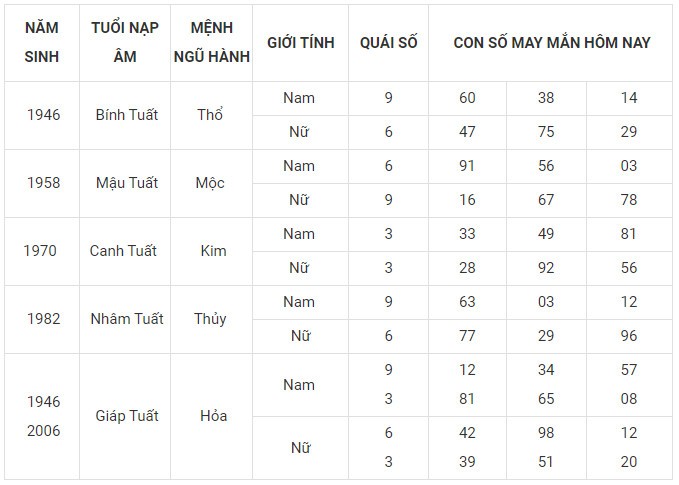 Con số may mắn hôm nay 25/12/2023 12 con giáp: Ngọ bất ngờ phát tài Con số may mắn hôm nay 25/12/2023 12 con giáp: Ngọ bất ngờ phát tài