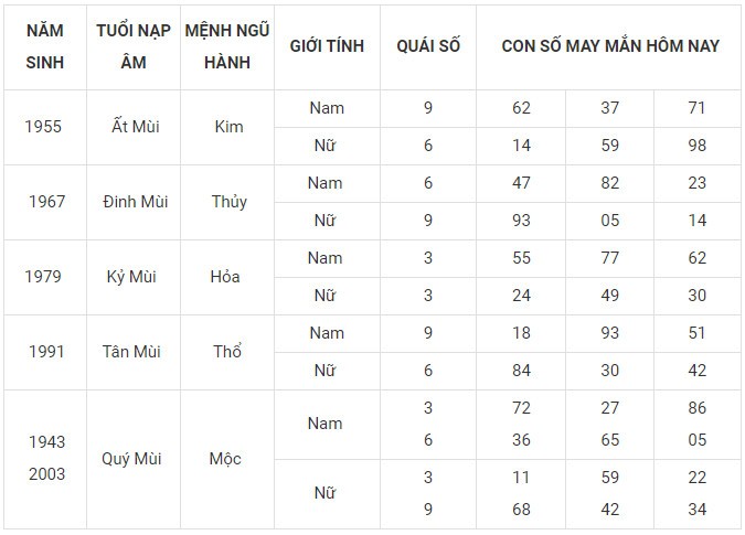 Con số may mắn hôm nay 27/12/2023 12 con giáp: Ai sẽ làm nên kỳ tích? Con số may mắn hôm nay 27/12/2023 12 con giáp: Ai sẽ làm nên kỳ tích?