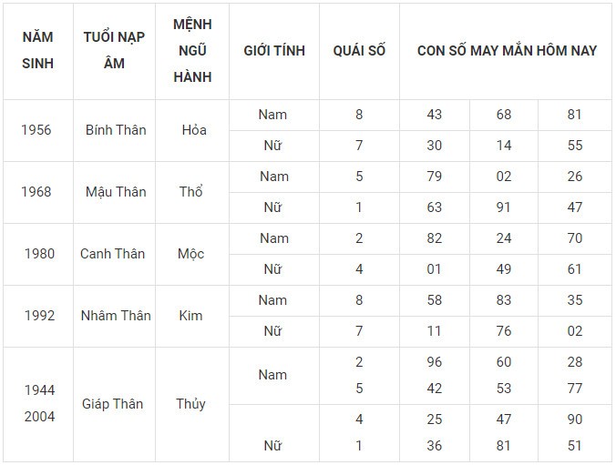 Con số may mắn hôm nay 27/12/2023 12 con giáp: Ai sẽ làm nên kỳ tích? Con số may mắn hôm nay 27/12/2023 12 con giáp: Ai sẽ làm nên kỳ tích?