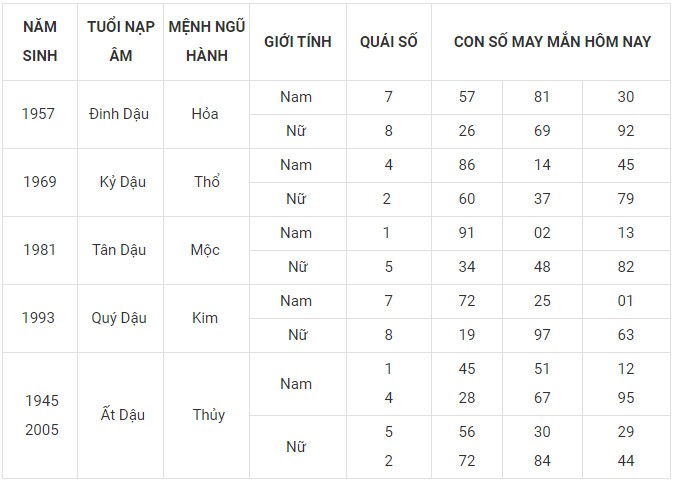 Con số may mắn hôm nay 27/12/2023 12 con giáp: Ai sẽ làm nên kỳ tích? Con số may mắn hôm nay 27/12/2023 12 con giáp: Ai sẽ làm nên kỳ tích?