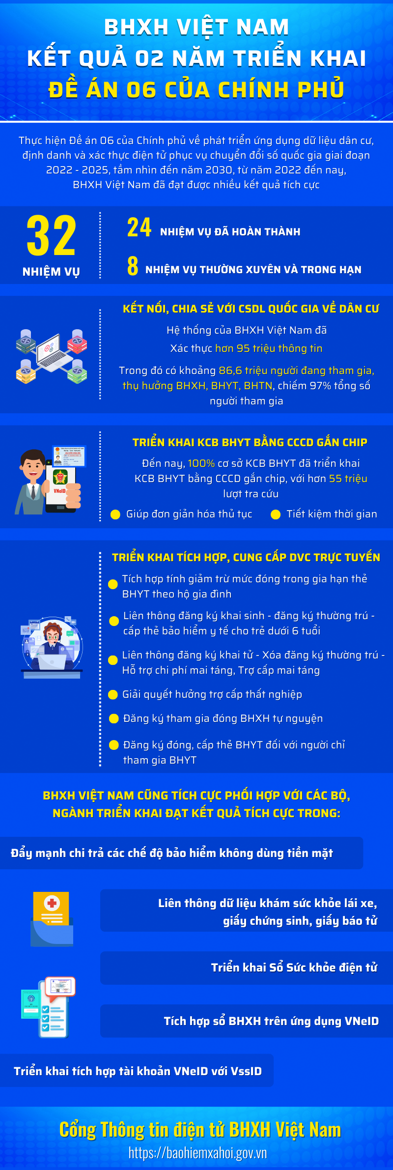BHXH Việt Nam: Kết quả 2 năm triển khai Đề án 06 của Chính phủ BHXH Việt Nam: Kết quả 2 năm triển khai Đề án 06 của Chính phủ