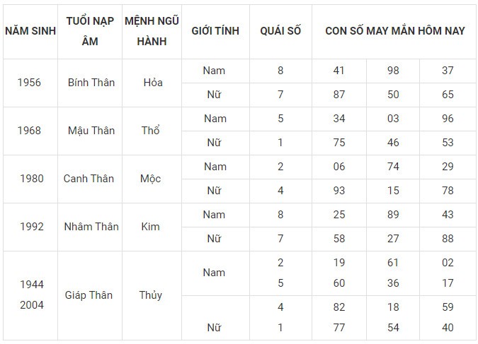 Con số may mắn hôm nay 29/12/2023 12 con giáp: Tuất tài tinh giúp sức Con số may mắn hôm nay 29/12/2023 12 con giáp: Tuất tài tinh giúp sức