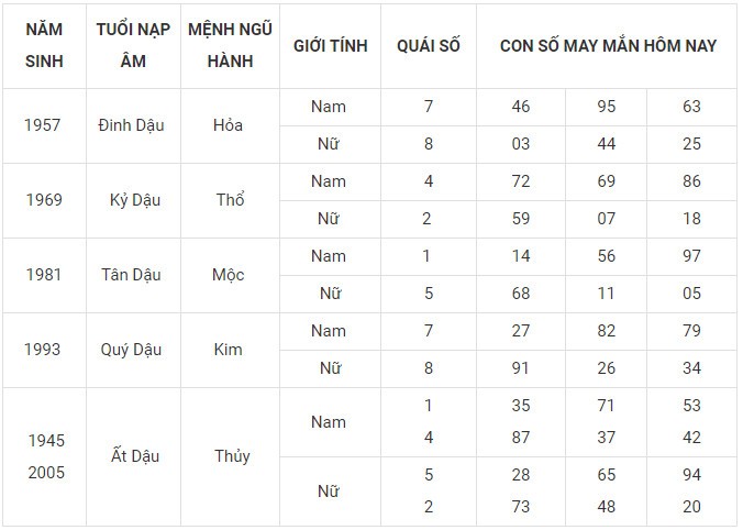 Con số may mắn hôm nay 29/12/2023 12 con giáp: Tuất tài tinh giúp sức Con số may mắn hôm nay 29/12/2023 12 con giáp: Tuất tài tinh giúp sức