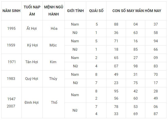 Con số may mắn hôm nay 29/12/2023 12 con giáp: Tuất tài tinh giúp sức Con số may mắn hôm nay 29/12/2023 12 con giáp: Tuất tài tinh giúp sức