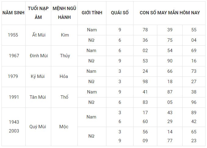 Con số may mắn hôm nay 29/12/2023 12 con giáp: Tuất tài tinh giúp sức Con số may mắn hôm nay 29/12/2023 12 con giáp: Tuất tài tinh giúp sức