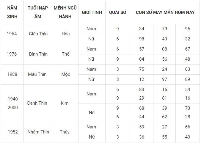 Con số may mắn hôm nay 29/12/2023 12 con giáp: Tuất tài tinh giúp sức Con số may mắn hôm nay 29/12/2023 12 con giáp: Tuất tài tinh giúp sức