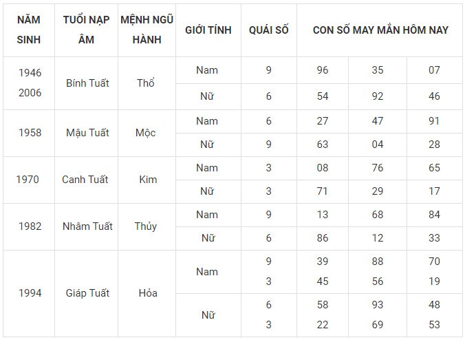 Con số may mắn hôm nay 29/12/2023 12 con giáp: Tuất tài tinh giúp sức Con số may mắn hôm nay 29/12/2023 12 con giáp: Tuất tài tinh giúp sức