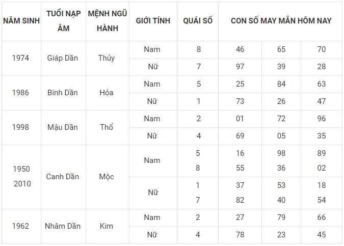 Con số may mắn hôm nay 29/12/2023 12 con giáp: Tuất tài tinh giúp sức Con số may mắn hôm nay 29/12/2023 12 con giáp: Tuất tài tinh giúp sức