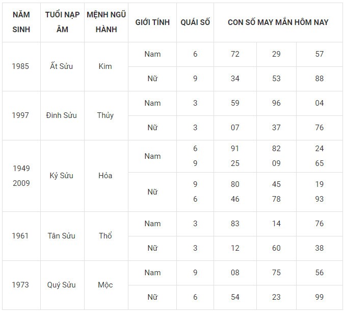 Con số may mắn hôm nay 29/12/2023 12 con giáp: Tuất tài tinh giúp sức Con số may mắn hôm nay 29/12/2023 12 con giáp: Tuất tài tinh giúp sức