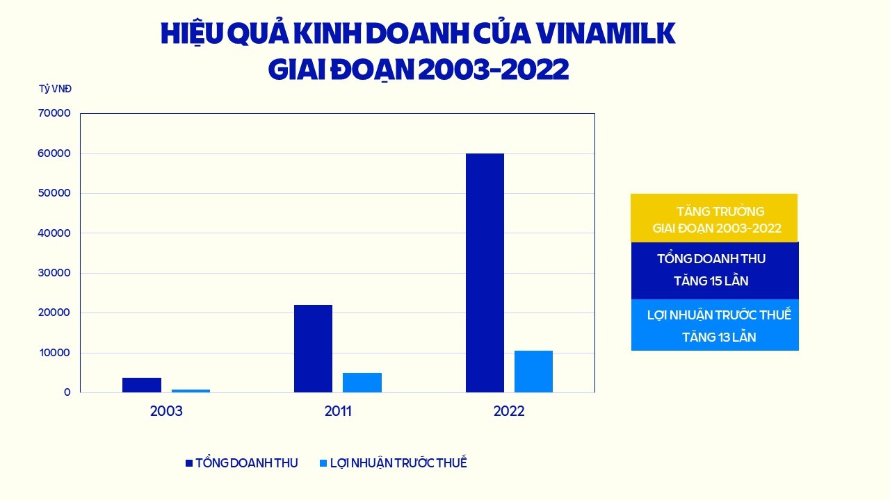 Từ giai đoạn cổ phần hóa đến nay, doanh thu Vinamilk tăng trưởng gấp 15 lần và lợi nhuận trước thuế tăng 13 lần. Từ giai đoạn cổ phần hóa đến nay, doanh thu Vinamilk tăng trưởng gấp 15 lần và lợi nhuận trước thuế tăng 13 lần.