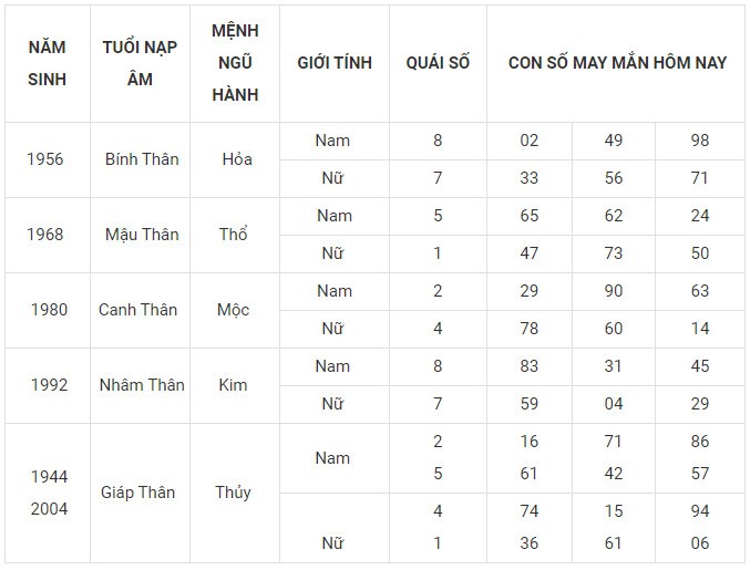 Con số may mắn hôm nay 30/12/2023 12 con giáp: Thìn may mắn ùa về Con số may mắn hôm nay 30/12/2023 12 con giáp: Thìn may mắn ùa về