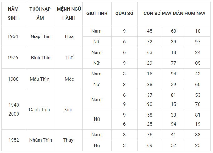 Con số may mắn hôm nay 30/12/2023 12 con giáp: Thìn may mắn ùa về Con số may mắn hôm nay 30/12/2023 12 con giáp: Thìn may mắn ùa về