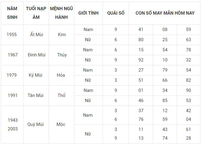 Con số may mắn hôm nay 30/12/2023 12 con giáp: Thìn may mắn ùa về Con số may mắn hôm nay 30/12/2023 12 con giáp: Thìn may mắn ùa về
