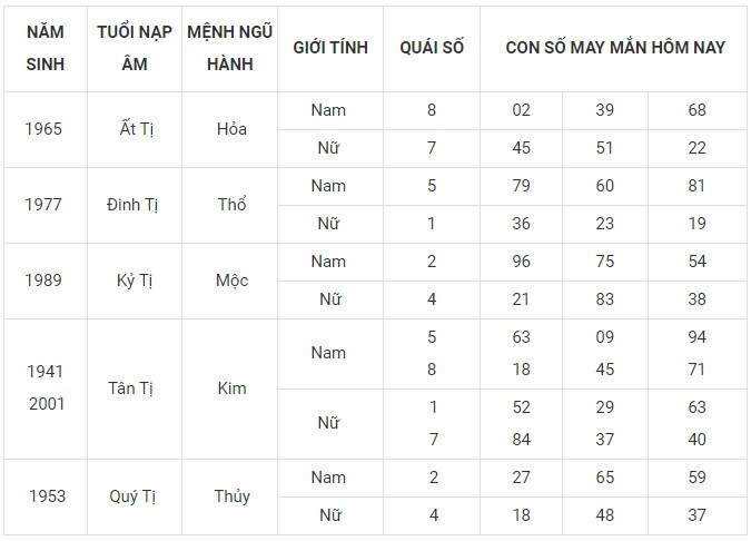 Con số may mắn hôm nay 30/12/2023 12 con giáp: Thìn may mắn ùa về Con số may mắn hôm nay 30/12/2023 12 con giáp: Thìn may mắn ùa về