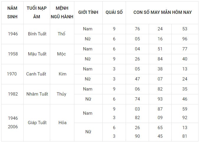 Con số may mắn hôm nay 30/12/2023 12 con giáp: Thìn may mắn ùa về Con số may mắn hôm nay 30/12/2023 12 con giáp: Thìn may mắn ùa về