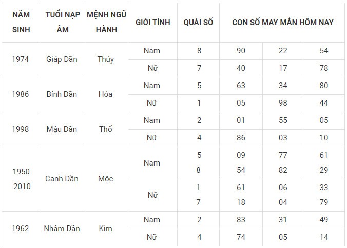 Con số may mắn hôm nay 30/12/2023 12 con giáp: Thìn may mắn ùa về Con số may mắn hôm nay 30/12/2023 12 con giáp: Thìn may mắn ùa về