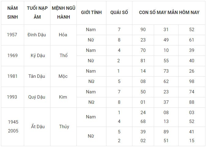 Con số may mắn hôm nay 30/12/2023 12 con giáp: Thìn may mắn ùa về Con số may mắn hôm nay 30/12/2023 12 con giáp: Thìn may mắn ùa về
