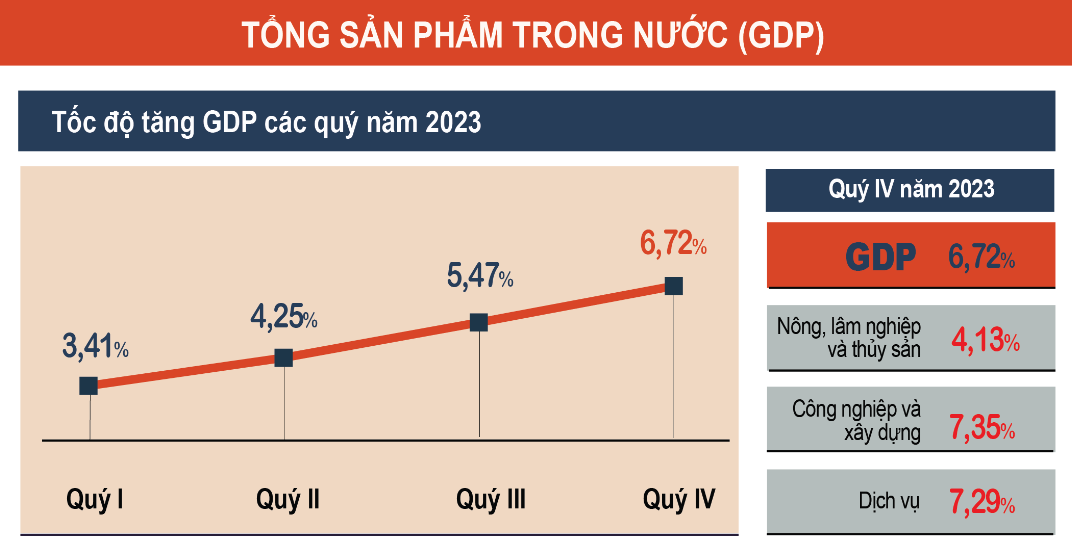 GDP Việt Nam năm 2023 tăng 5,05%, quy mô tương đương 430 tỷ USD GDP Việt Nam năm 2023 tăng 5,05%, quy mô tương đương 430 tỷ USD