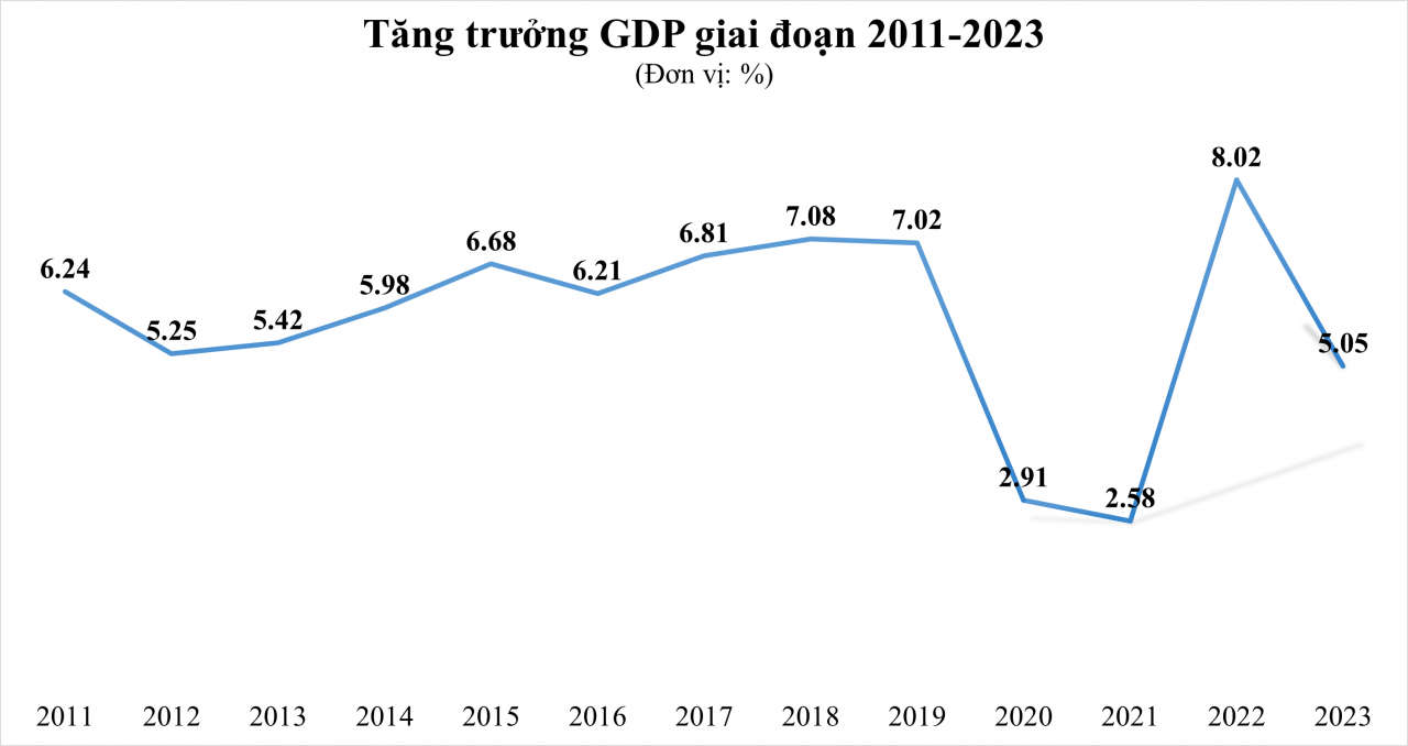 GDP Việt Nam năm 2023 tăng 5,05%, quy mô tương đương 430 tỷ USD GDP Việt Nam năm 2023 tăng 5,05%, quy mô tương đương 430 tỷ USD