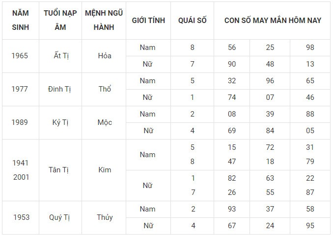 Con số may mắn hôm nay 31/12/2023 12 con giáp: Tỵ may mắn ngày cuối năm