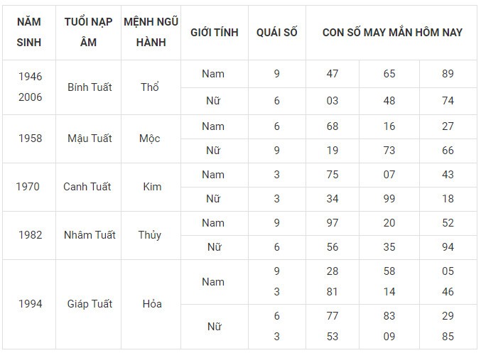 Con số may mắn hôm nay 31/12/2023 12 con giáp: Tỵ may mắn ngày cuối năm