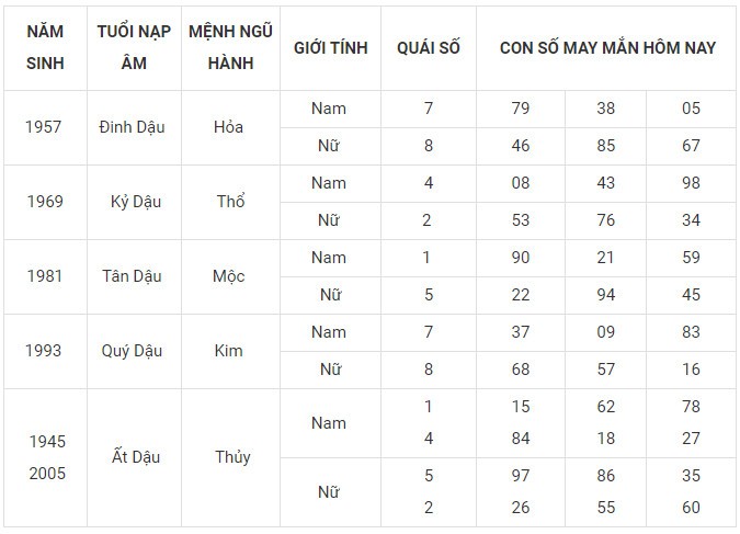 Con số may mắn hôm nay 31/12/2023 12 con giáp: Tỵ may mắn ngày cuối năm